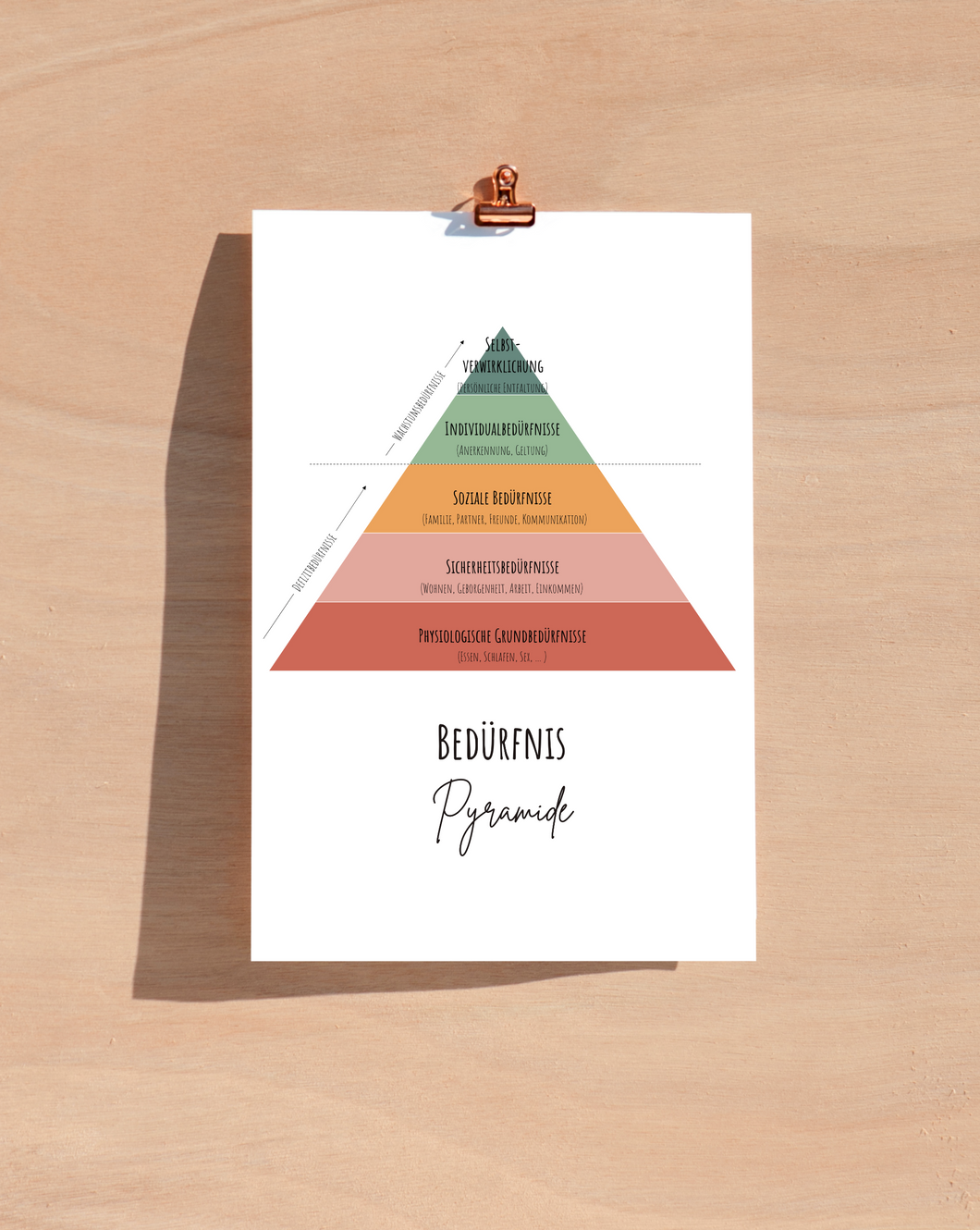 Bedürfnispyramide Psychologie Poster